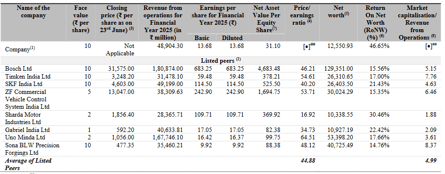Tenneco Clean Air India Ltd IPO Peer Comparison.png