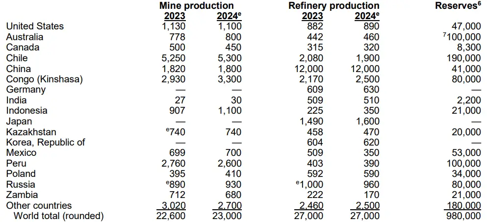 Source: U.S. Geological Survey