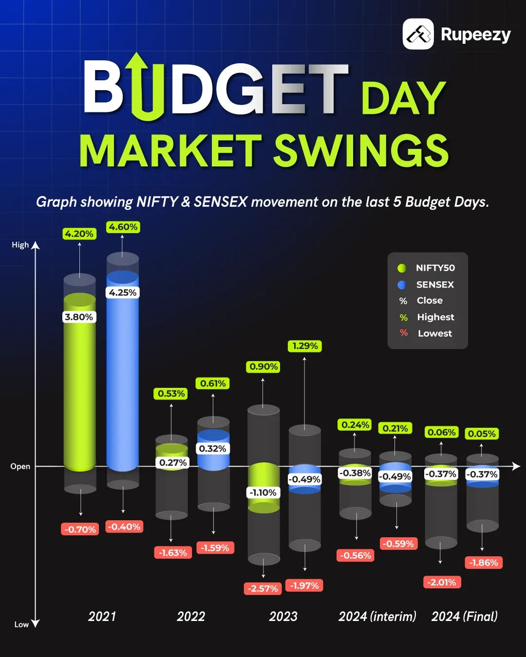 Union Budget Market Movement History