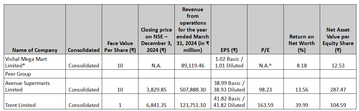 Vishal Mega Mart IPO Peer Comparison