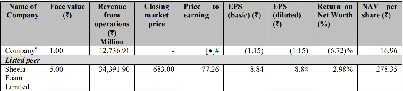 Source: RHP of the company