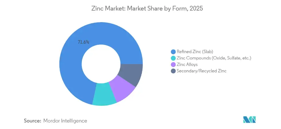 Zinc Market Share by Form.webp