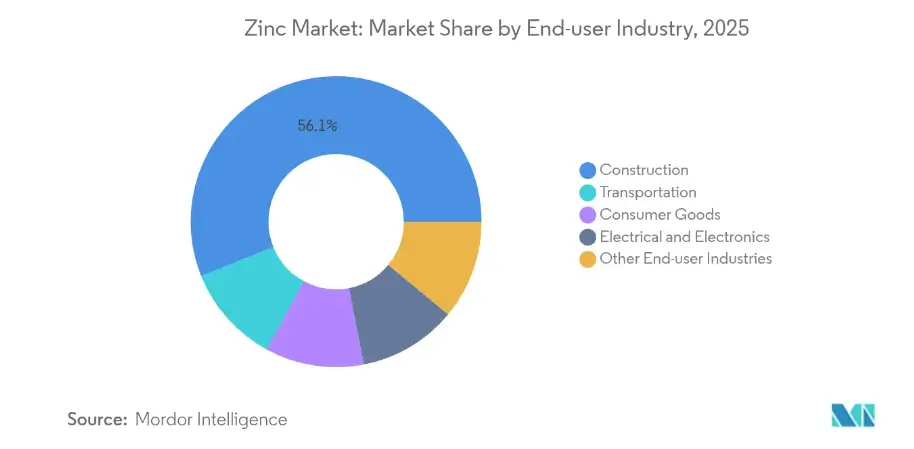 Zinc share by end user market.webp