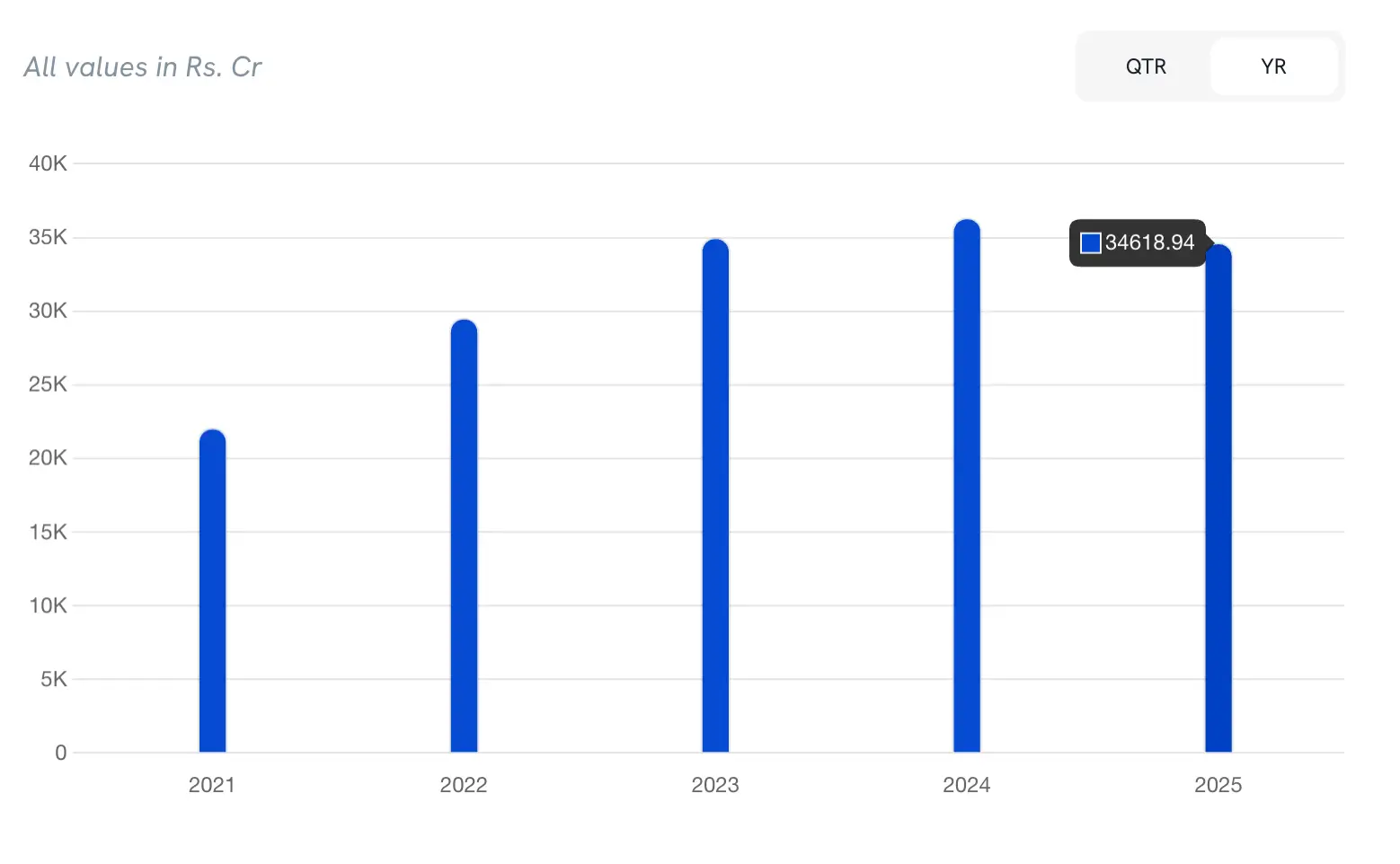 Asian Paints Revene YoY