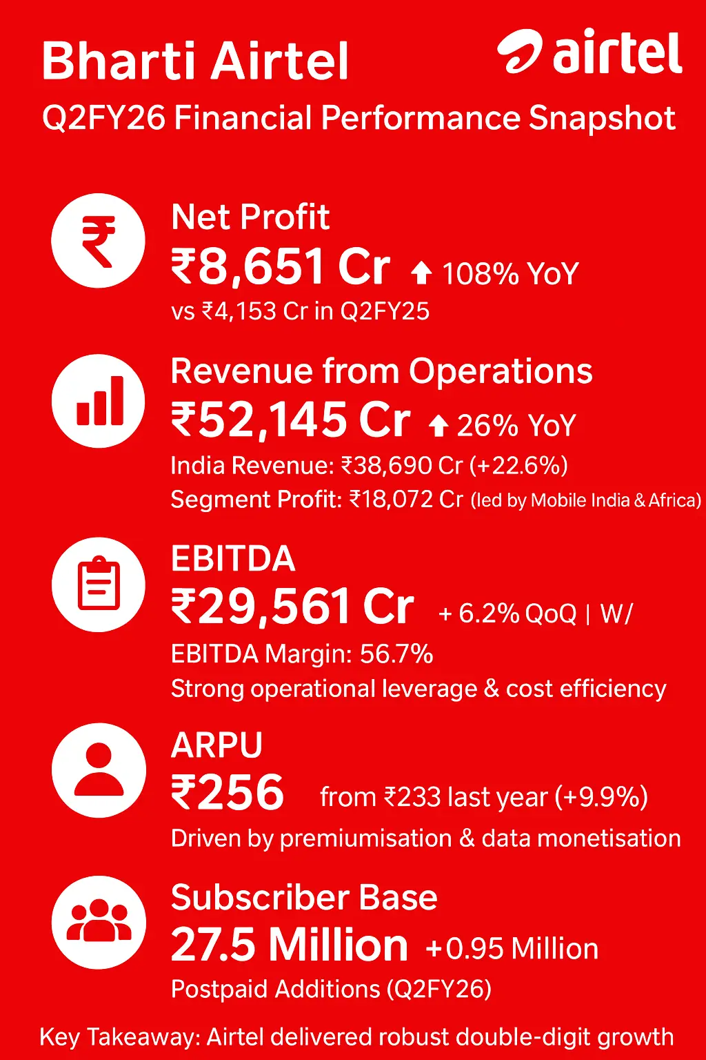 A snapshot of Bharti airtel Q2FY26 performance