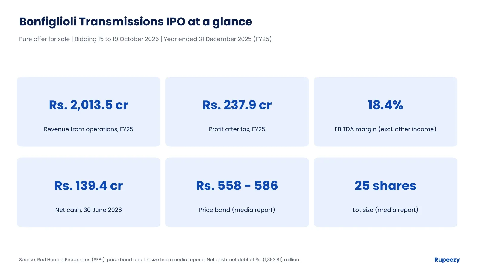 Bonfiglioli Transmissions IPO snapshot: FY25 revenue Rs. 2,013.5 cr, profit Rs. 237.9 cr, price band Rs. 558 to 586