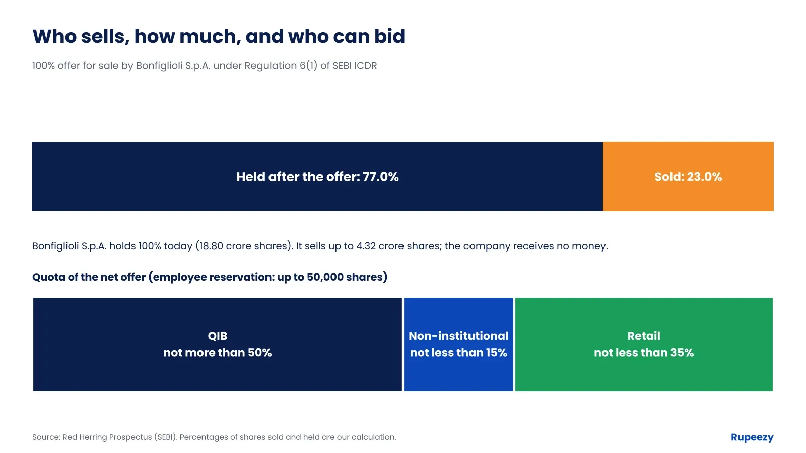 Bonfiglioli Transmissions IPO offer structure: 23% sold by the parent, with QIB 50%, non-institutional 15% and retail 35% quotas