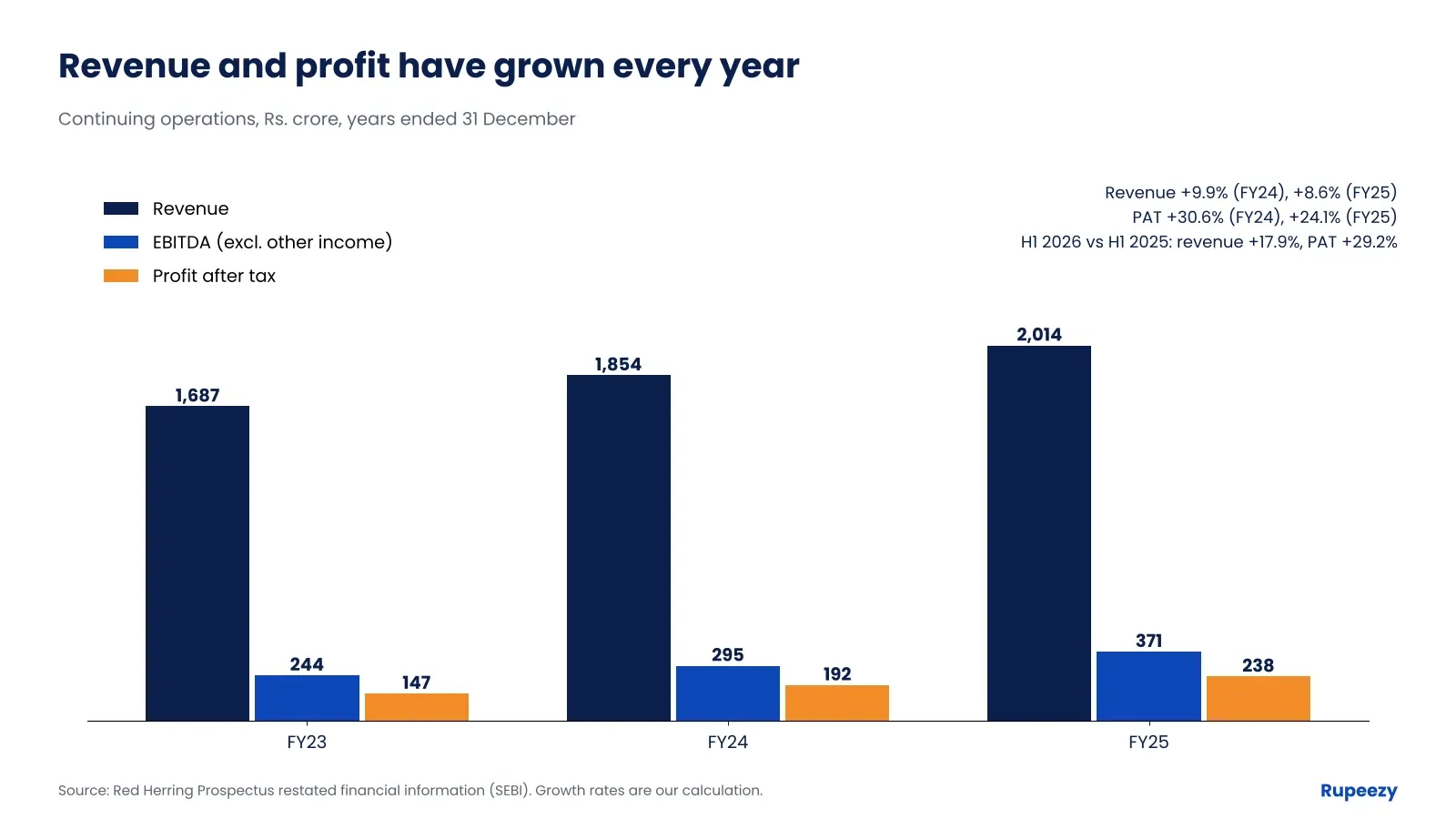 Bonfiglioli Transmissions revenue, EBITDA and profit after tax for FY23, FY24 and FY25 in Rs. crore