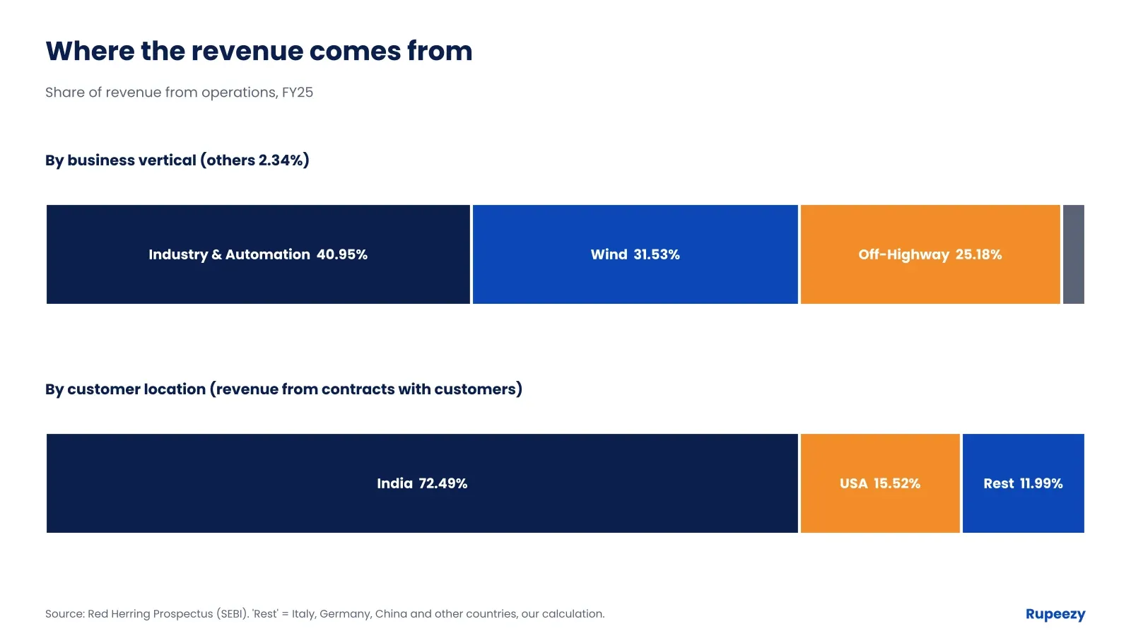 Bonfiglioli Transmissions FY25 revenue mix by business vertical and by customer location