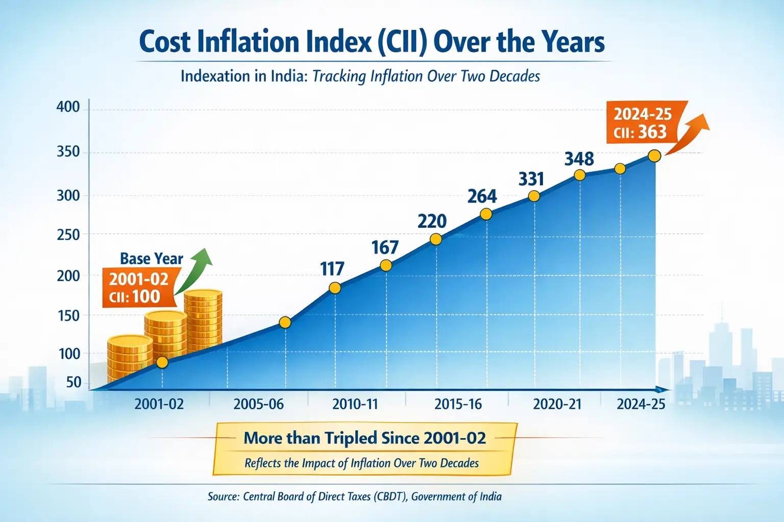 Cost of Inflation Index Graph