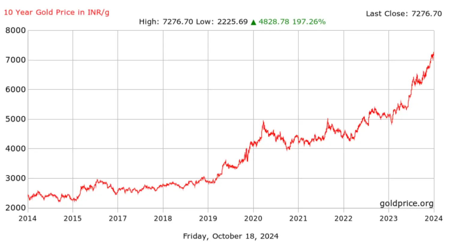 Screenshot of Gold Price Trend