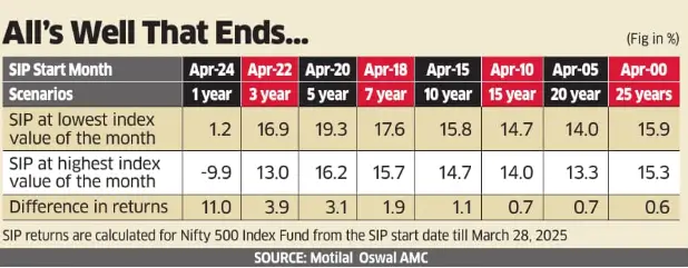Table displaying the SIP Returns returns averaging over the period