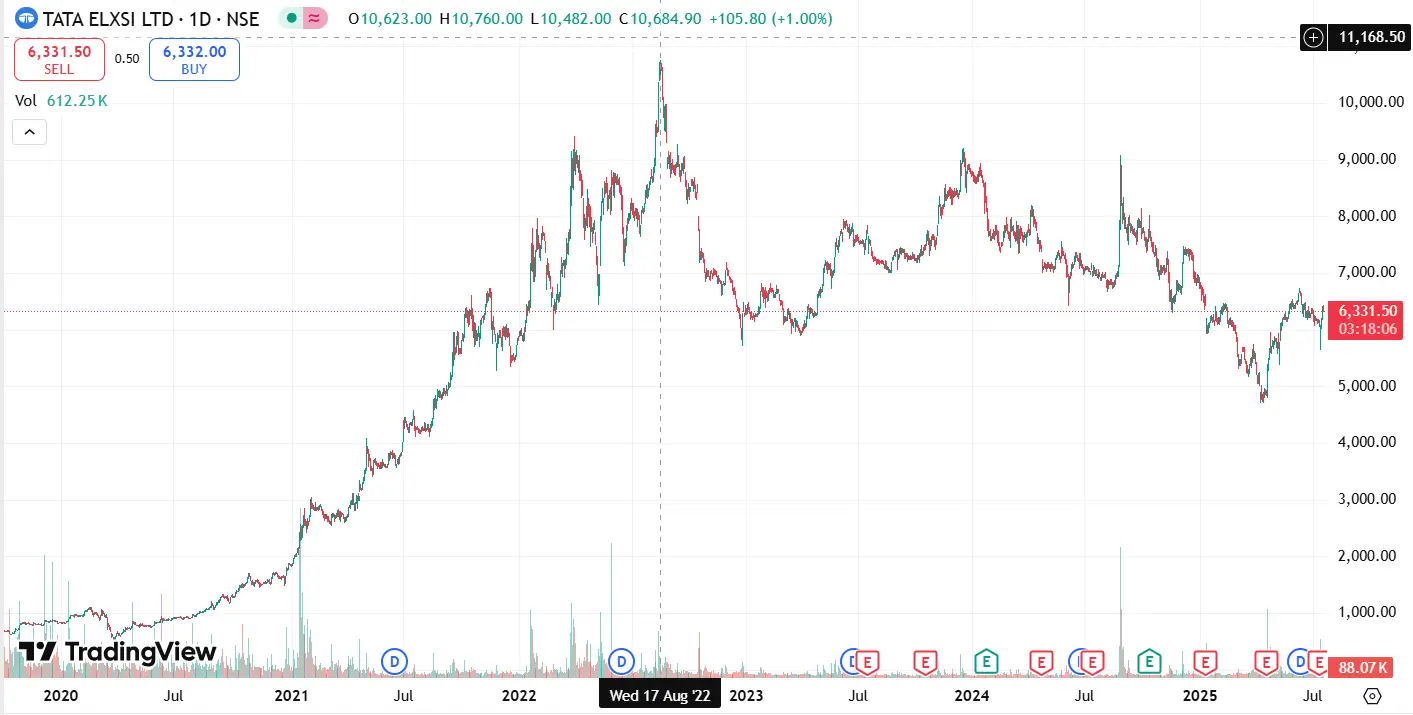 Stock Price Chart of Tata Elxsi