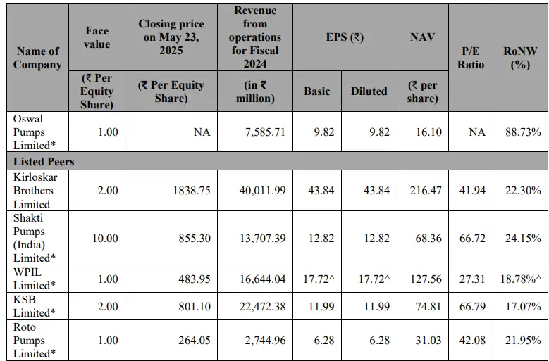 Oswal Pumps Peer Comparison – Source: RHP of the company