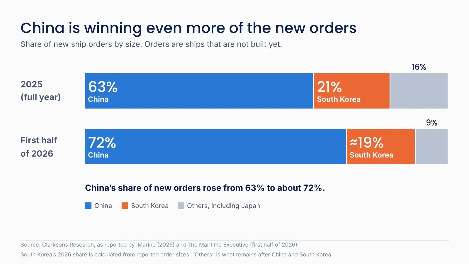 Chart showing China's share of new ship orders rising from 63% in 2025 to about 72% in the first half of 2026