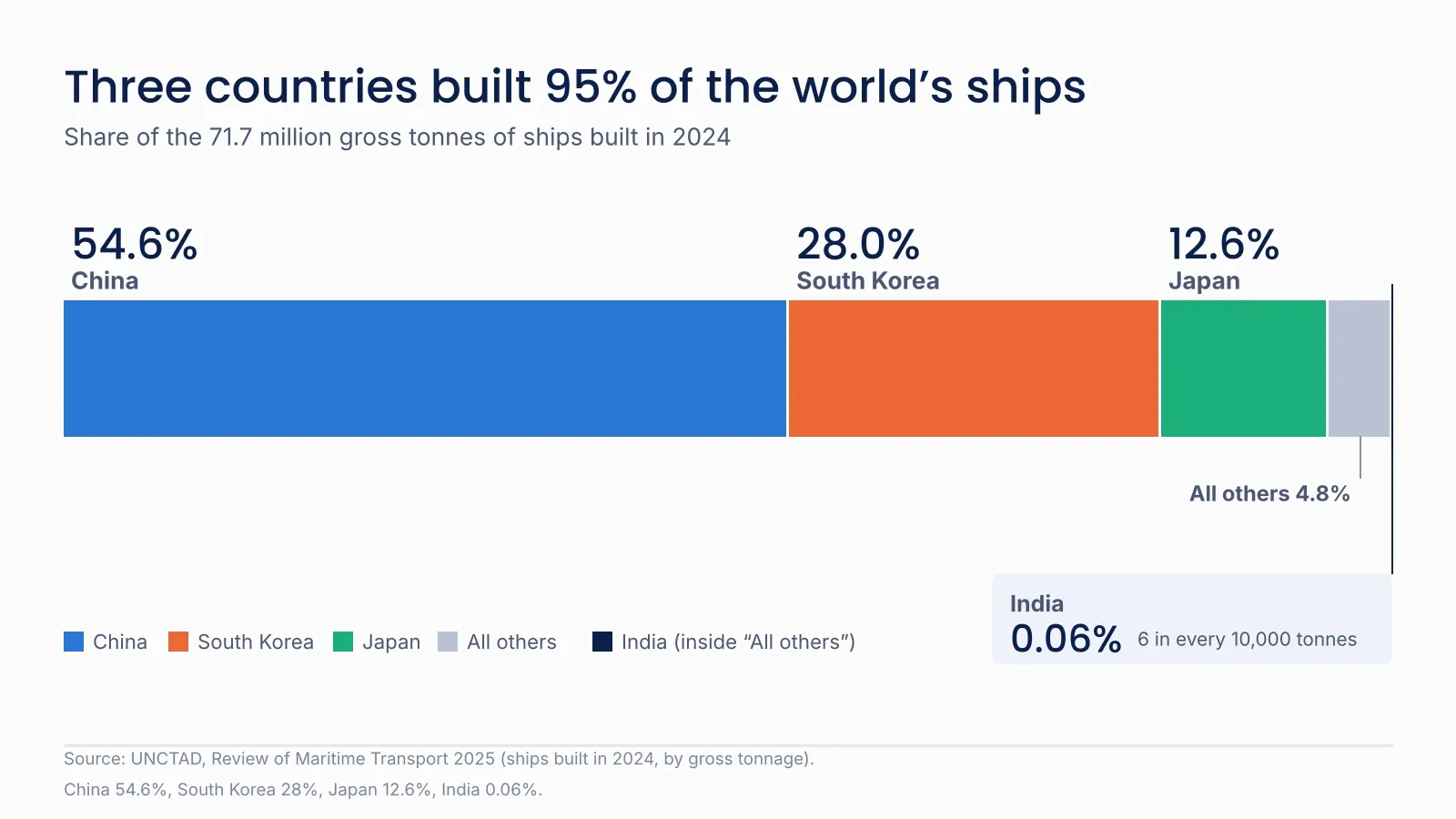 Chart showing who built the world's ships in 2024: China 54.6%, South Korea 28%, Japan 12.6%, all others 4.8%