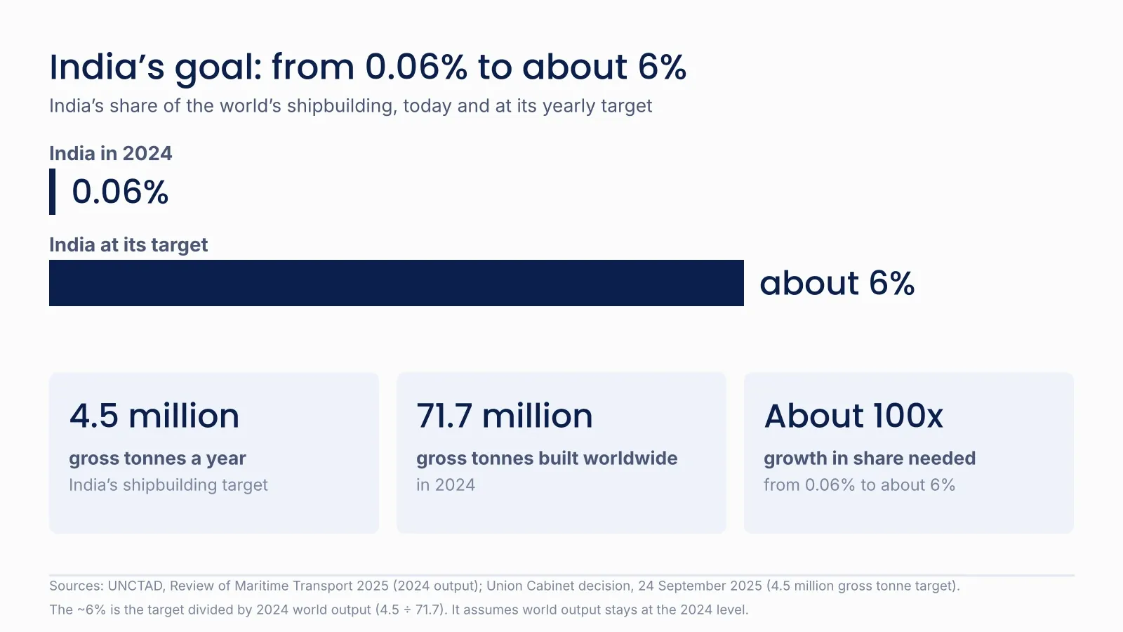 Chart comparing India's 0.06% share of global shipbuilding in 2024 with its target of about 6%
