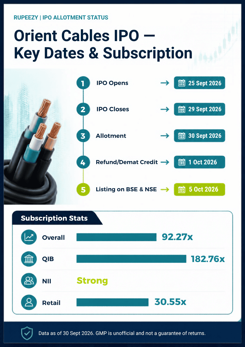 Orient Cables IPO key dates and subscription stats infographic