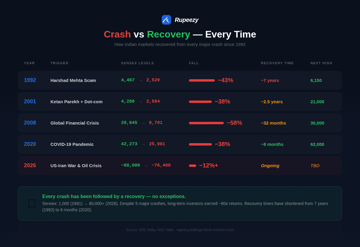 Stock market crash vs recovery data table