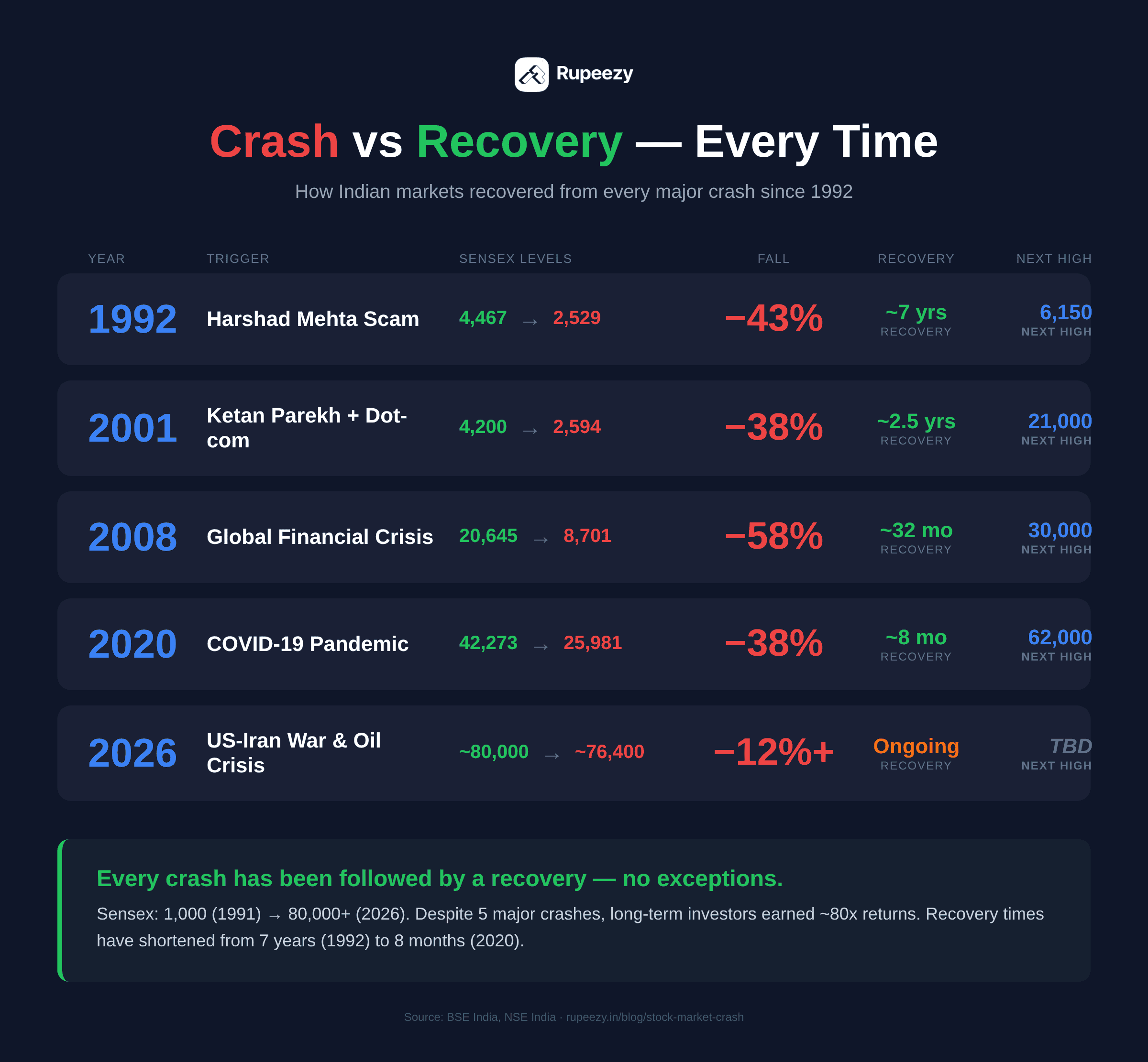 How Indian markets recovered after every major crash