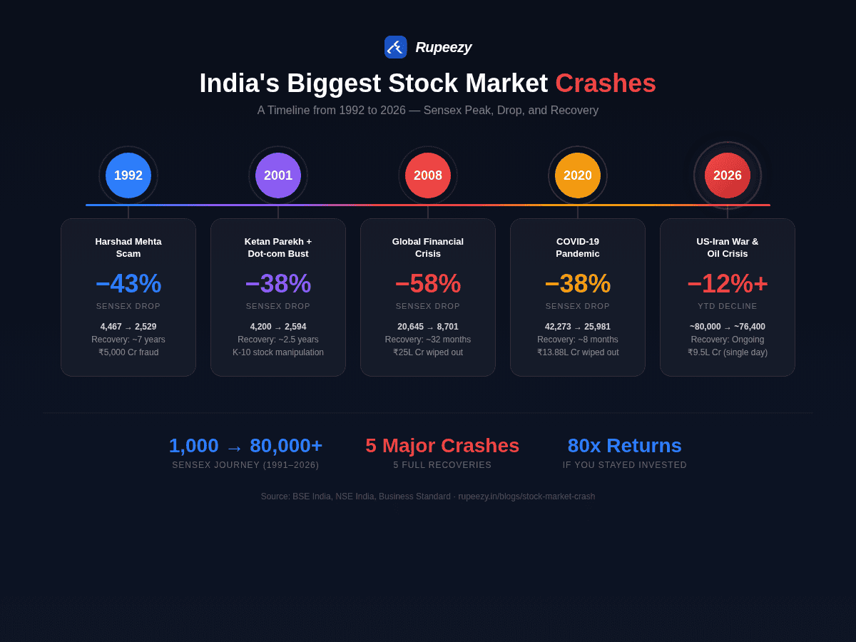 India's biggest stock market crashes timeline from 1992 to 2026 showing Sensex levels and recovery periods