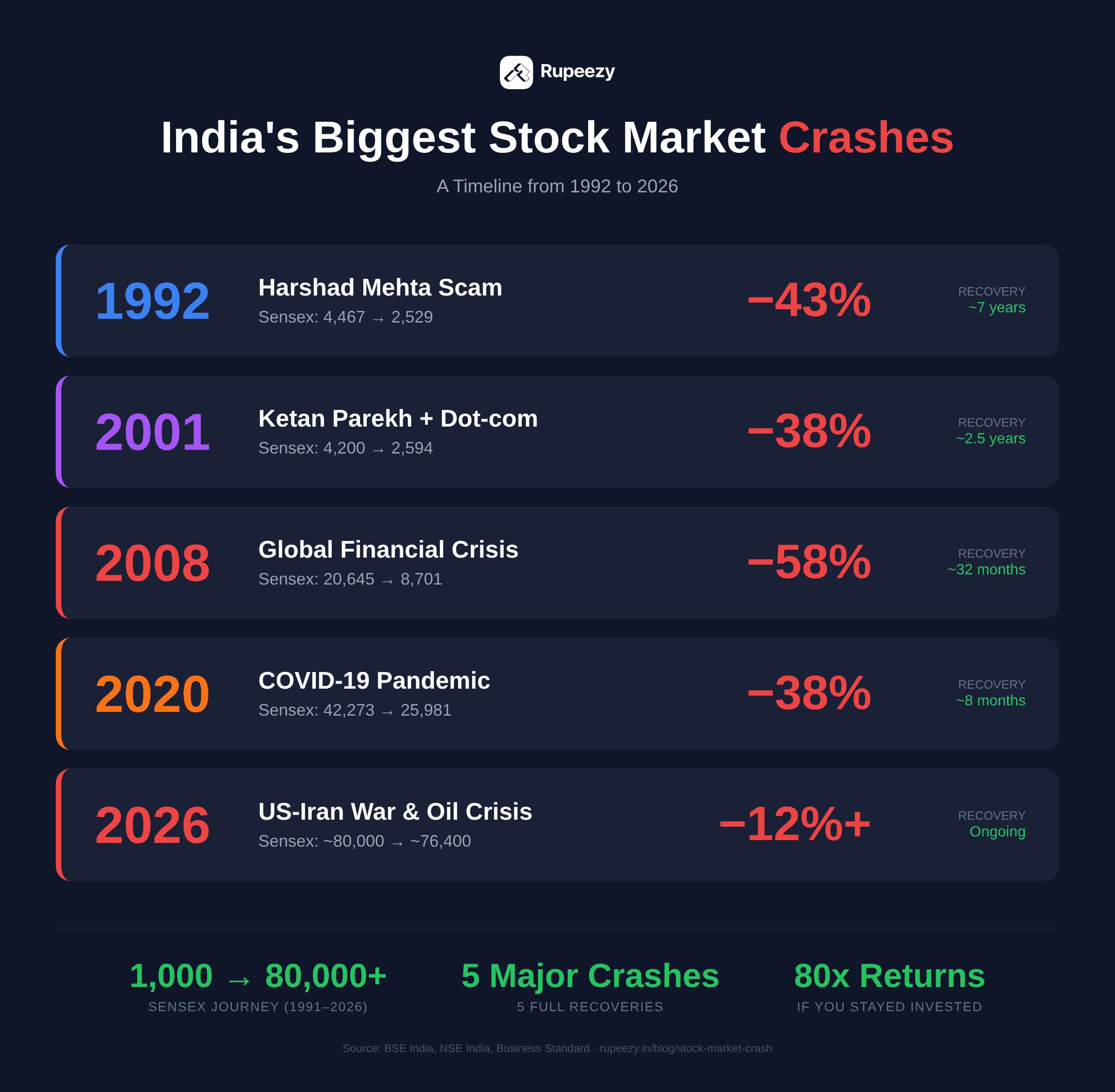 Timeline of major Indian stock market crashes from 1992 to 2026