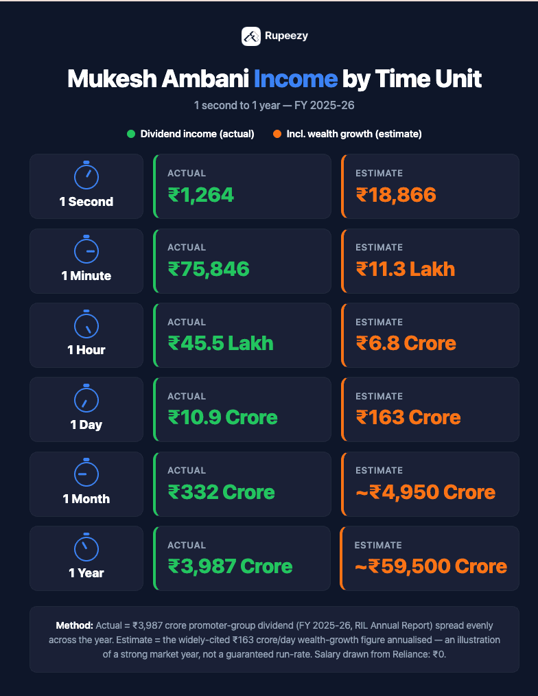 Infographics: Mukesh Ambani Income by Time
