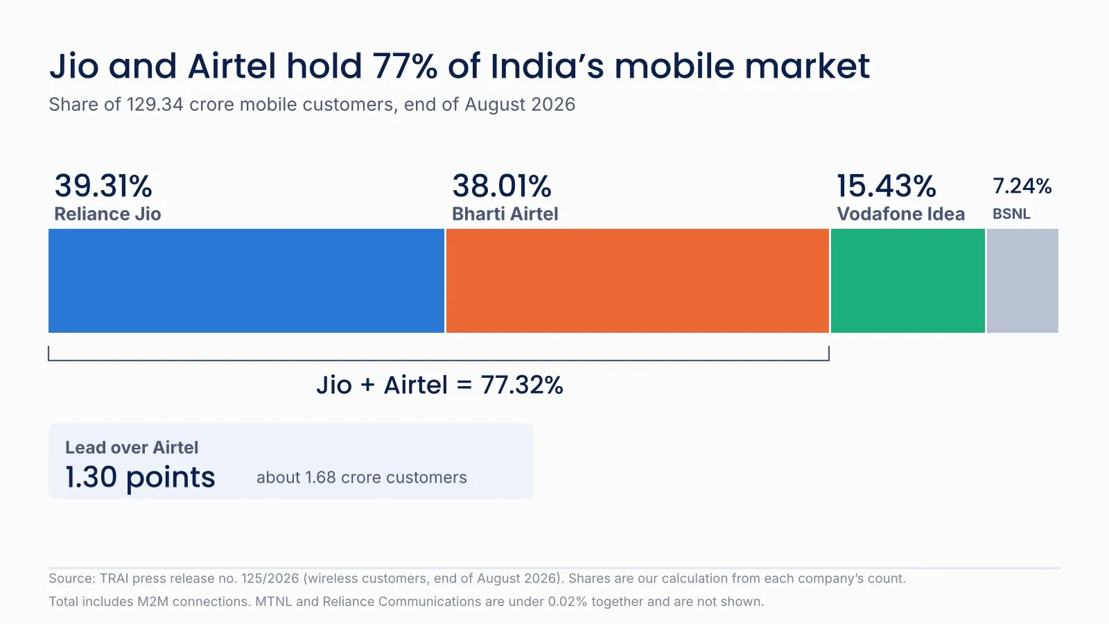 Bar showing India's mobile market share in August 2026: Reliance Jio 39.31%, Bharti Airtel 38.01%, Vodafone Idea 15.43%, BSNL 7.24%