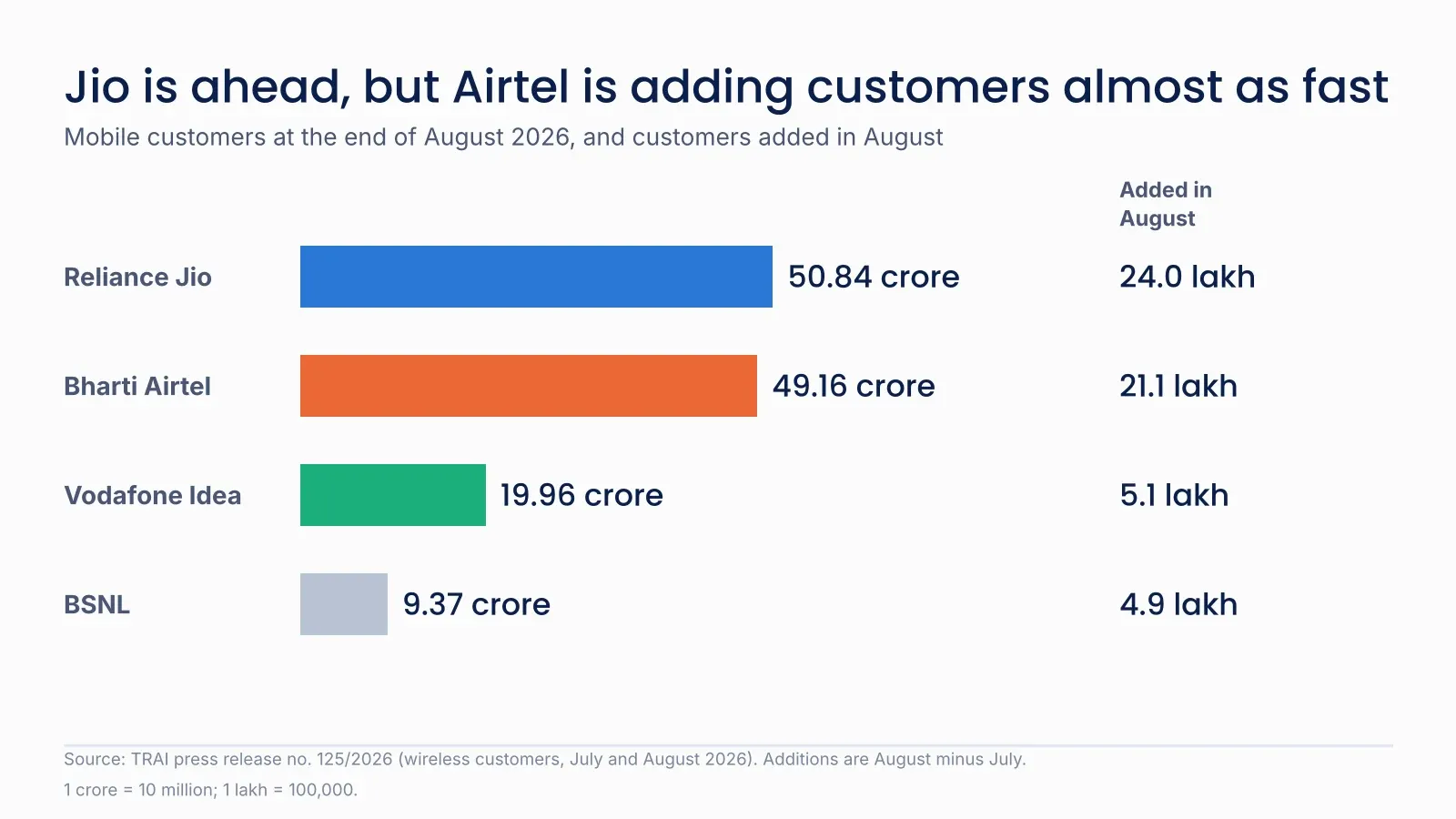 Bar chart of mobile customers at the end of August 2026 and customers added in August for Jio, Airtel, Vodafone Idea and BSNL