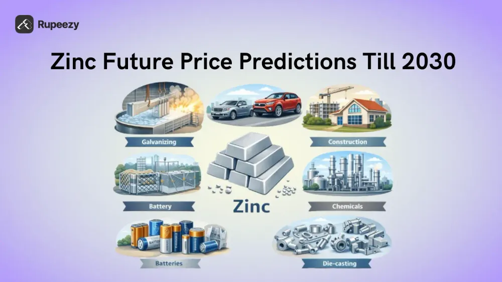 Zinc Future Price Prediction Till 2030 | Rupeezy