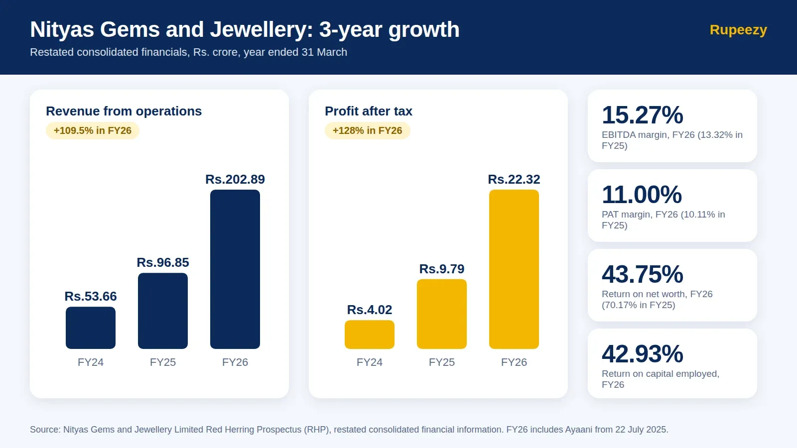 Bar charts of Nityas Gems and Jewellery revenue and profit after tax for FY24 to FY26 with margin and return ratios
