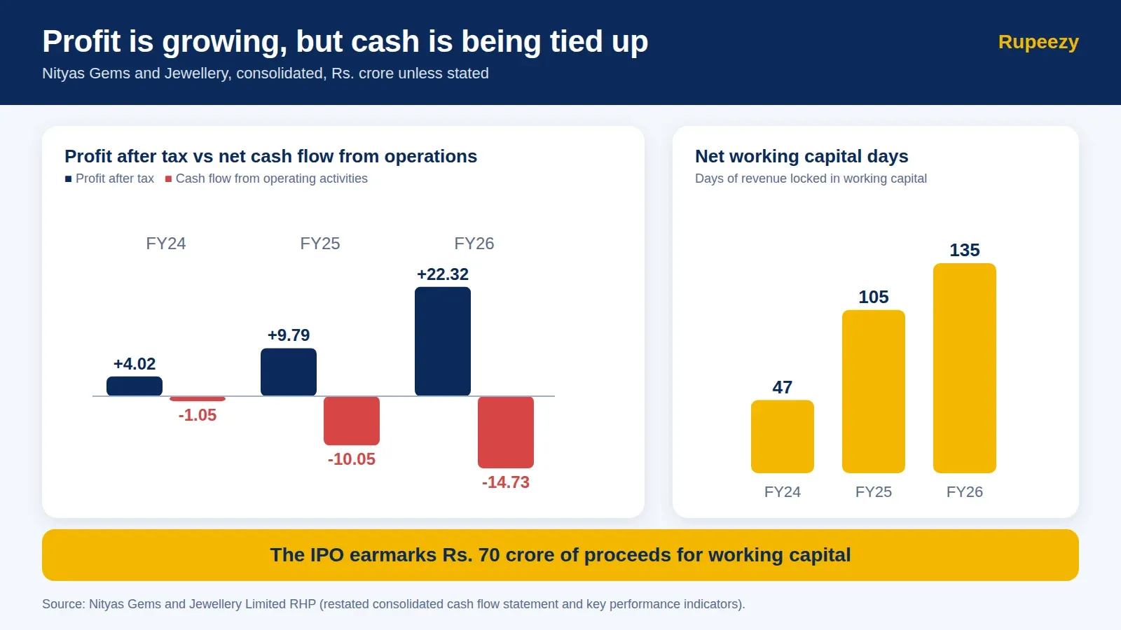 Chart comparing Nityas Gems and Jewellery profit after tax with negative operating cash flow and rising net working capital days