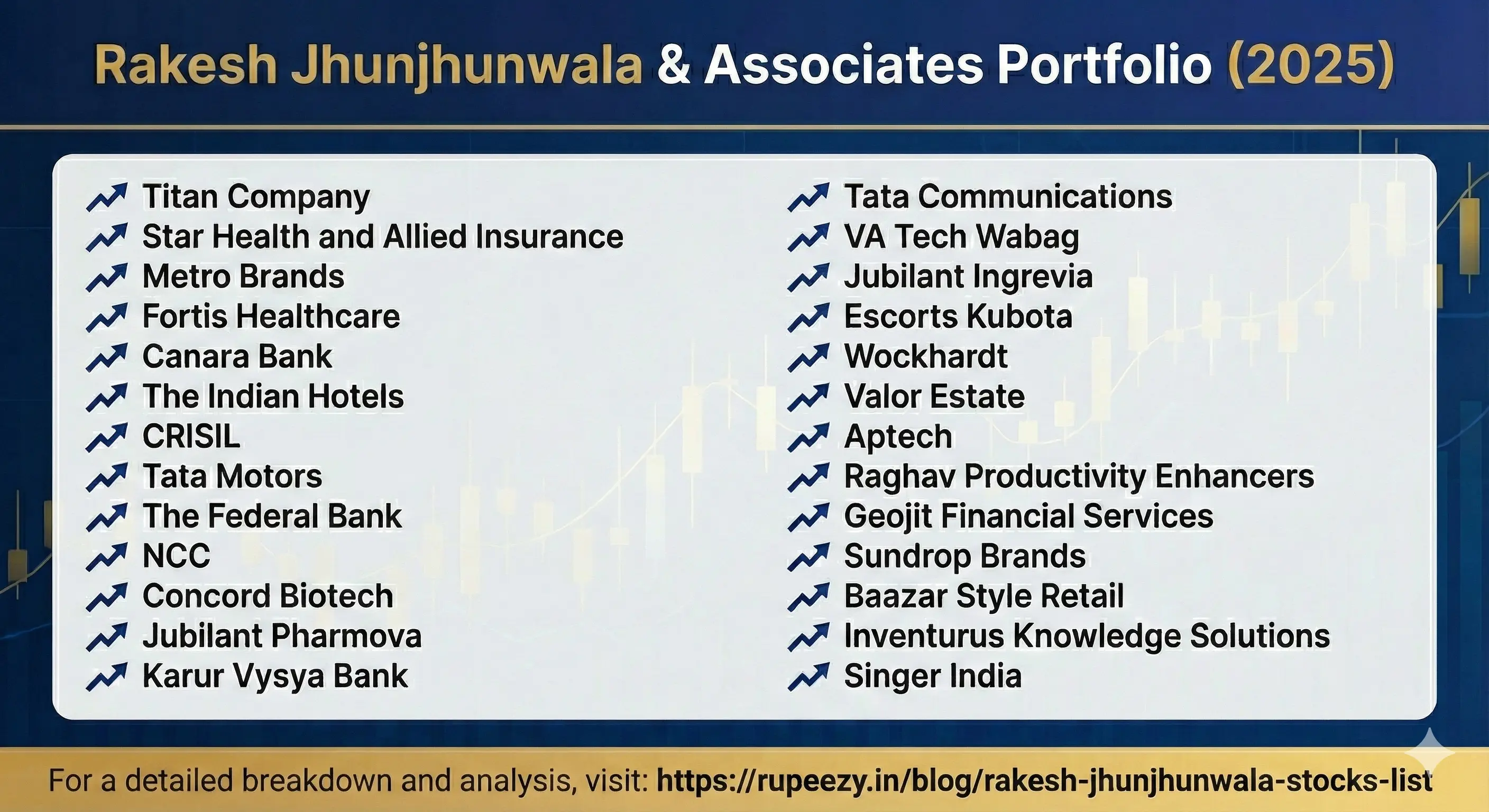 Rakesh Jhunjunwala Stocks Lists