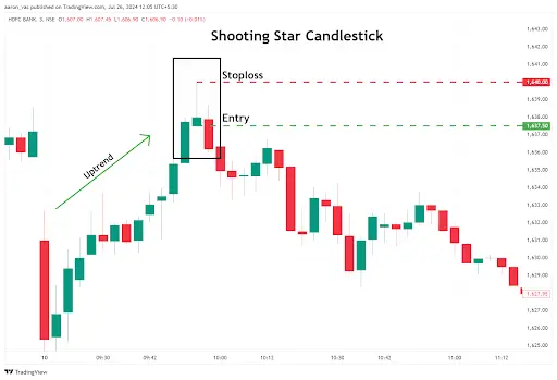 Chart Showing the Shooting Star Candlestick Pattern