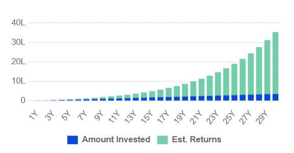 Screenshot of Investment Growth