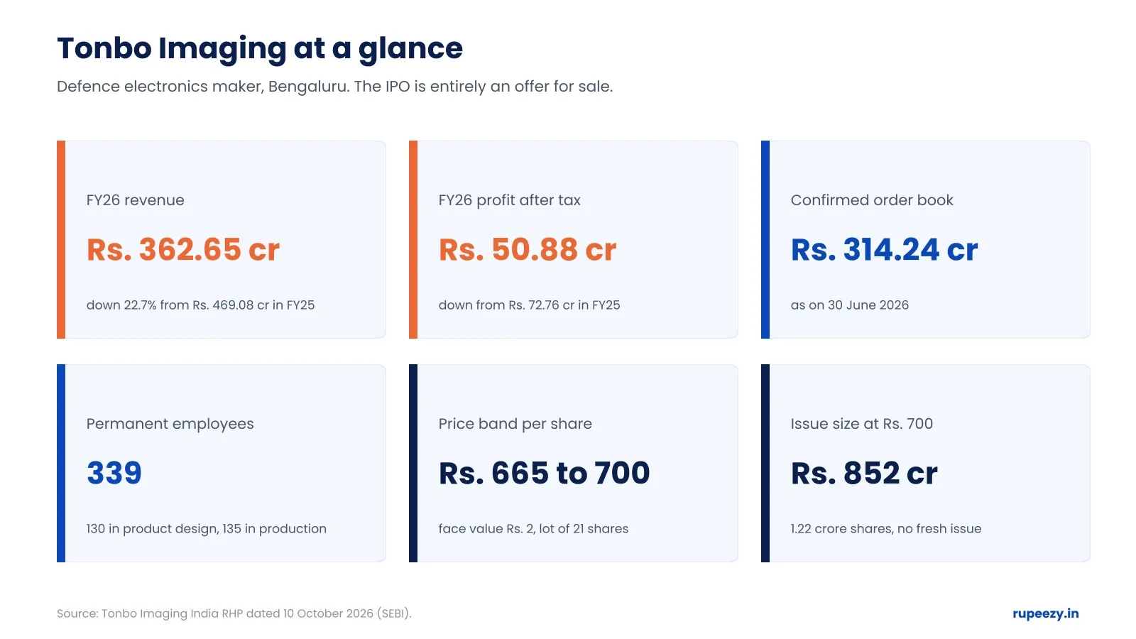 Tonbo Imaging IPO company snapshot: FY26 revenue Rs. 362.65 cr, profit Rs. 50.88 cr, order book Rs. 314.24 cr, price band Rs. 665 to 700