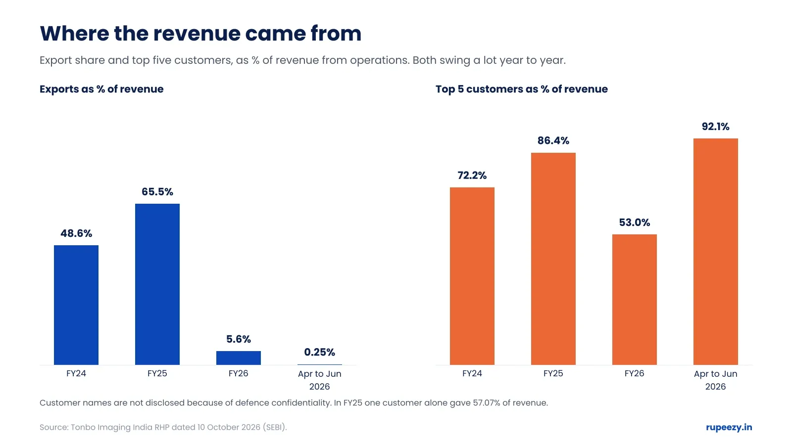 Tonbo Imaging exports and top five customers as a share of revenue, FY24 to Apr to Jun 2026