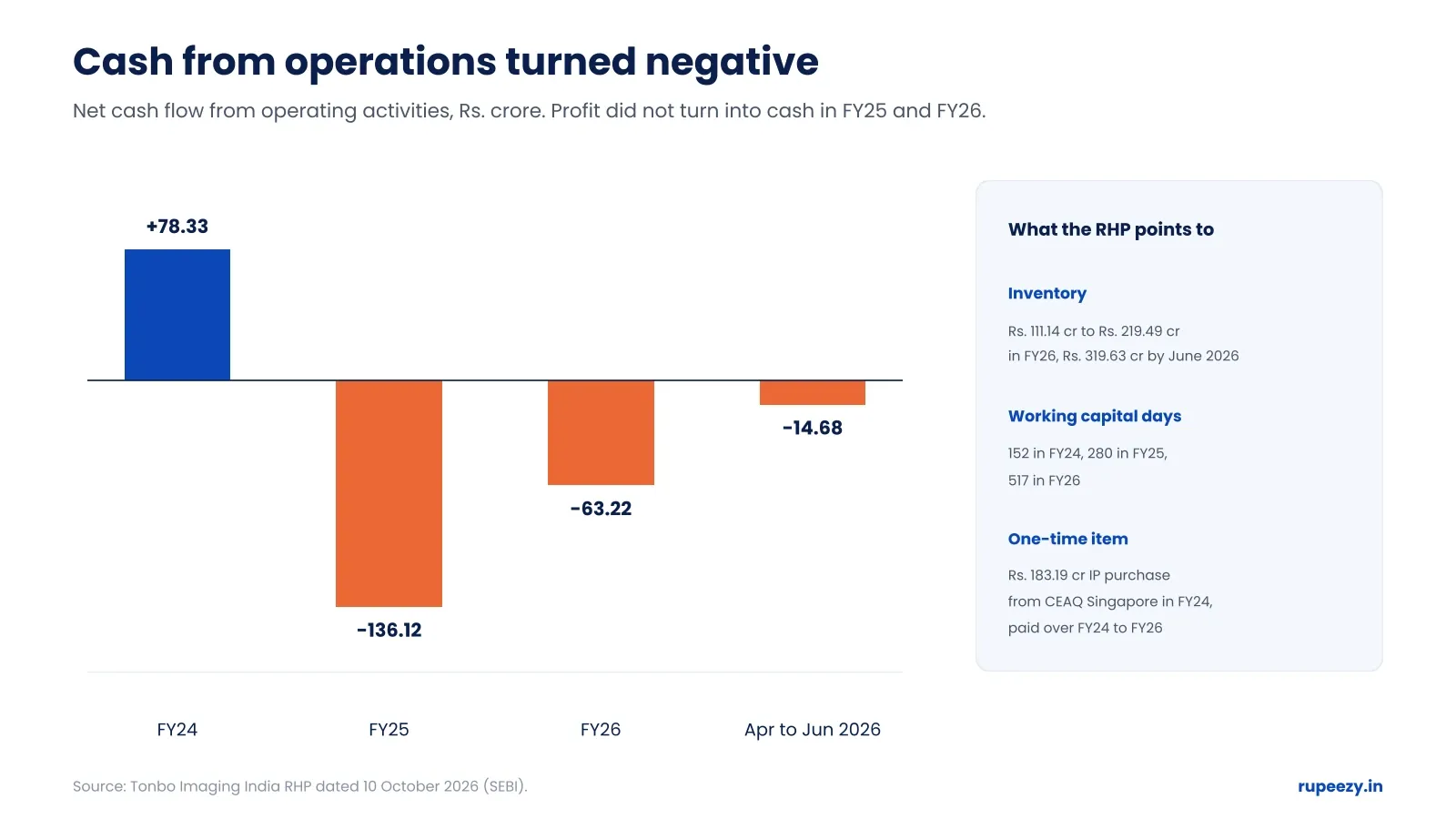 Tonbo Imaging net cash flow from operating activities, positive in FY24 and negative in FY25, FY26 and Apr to Jun 2026