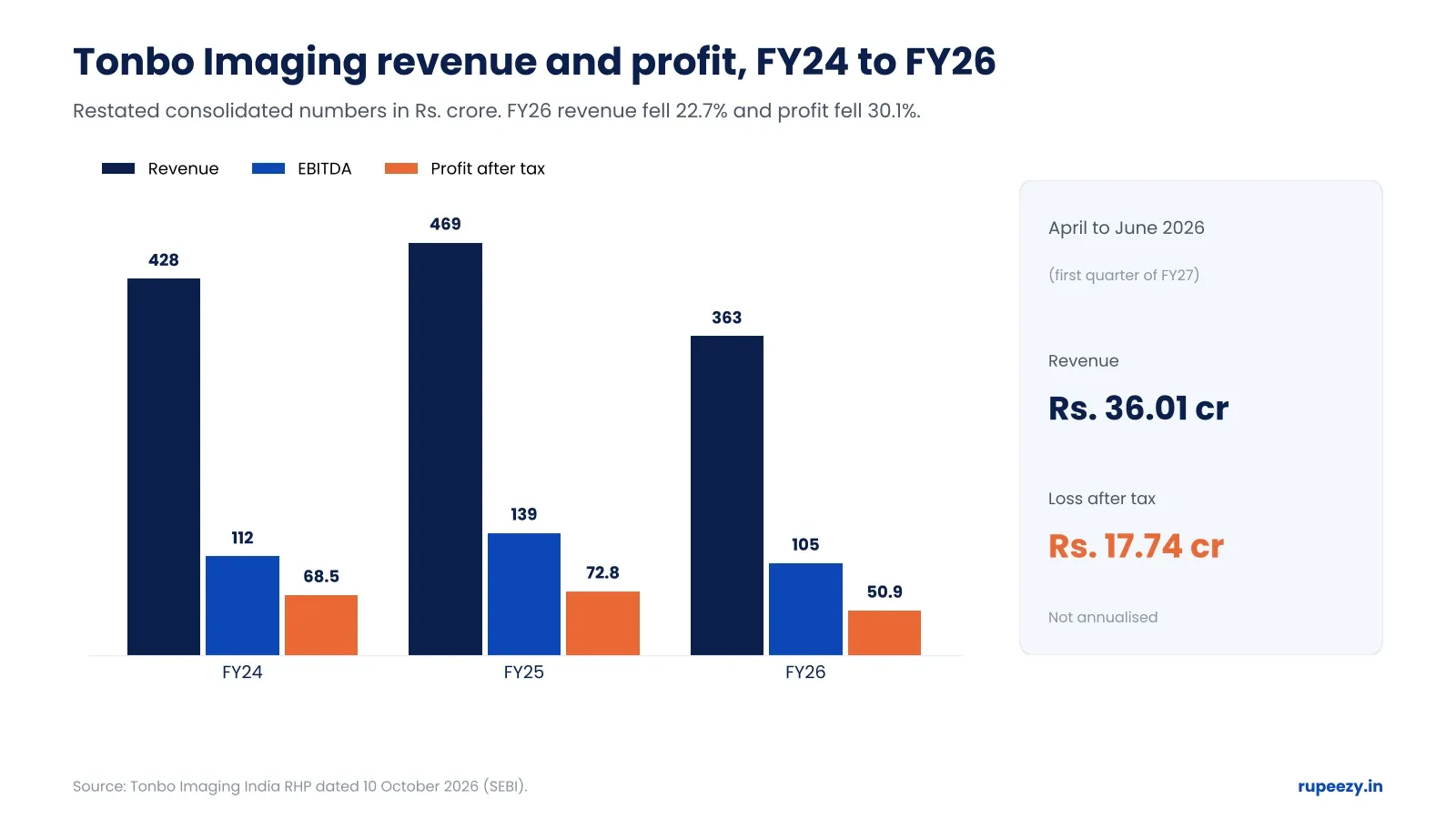 Tonbo Imaging revenue, EBITDA and profit after tax for FY24, FY25 and FY26 in Rs. crore