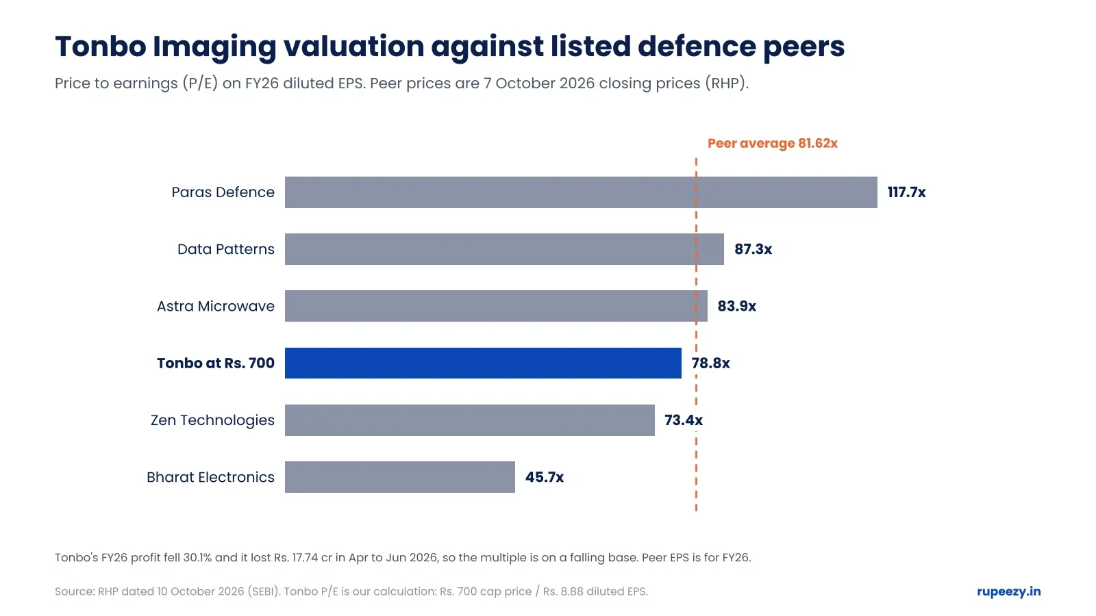 Tonbo Imaging price to earnings at Rs. 700 compared with listed defence peers and the peer average of 81.62x