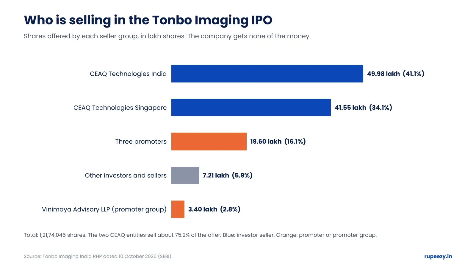 Bar chart of who sells shares in the Tonbo Imaging IPO offer for sale, led by CEAQ Technologies India and CEAQ Technologies Singapore
