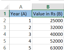 Figure showing the calculation of CAGR in Excel