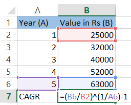 Figure showing the calculation of CAGR in Excel