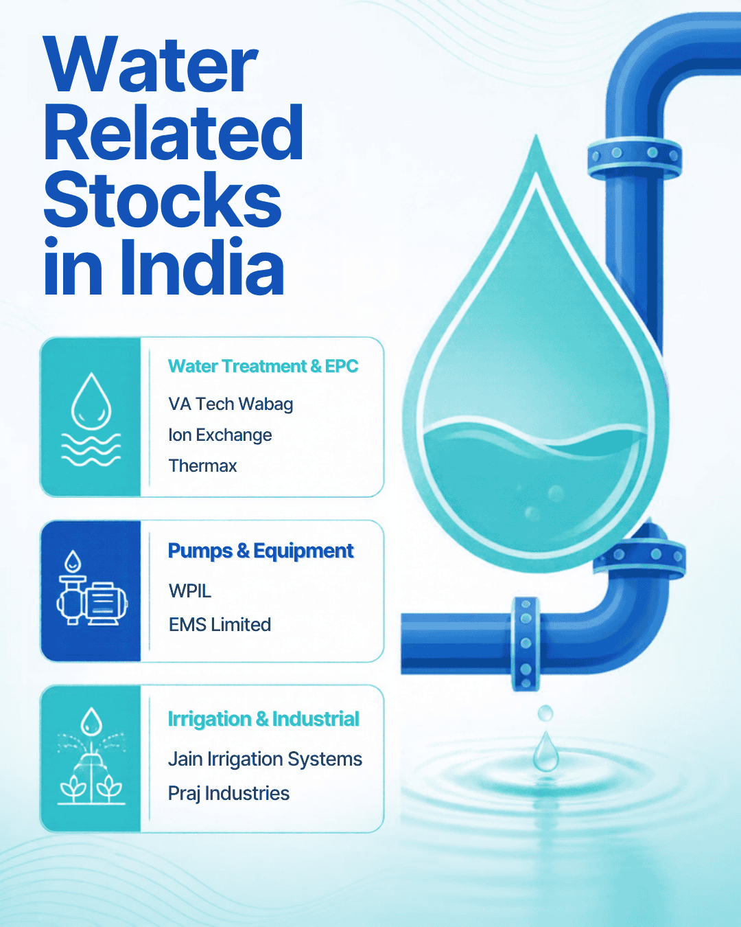Infographic of leading water related stocks in India grouped by treatment, pumps and equipment, and irrigation companies