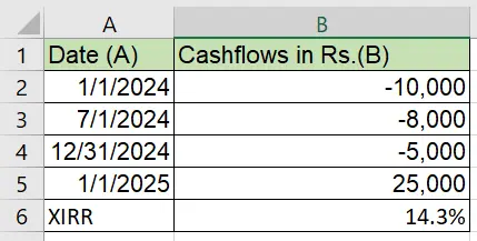 Figure showing calculation of XIRR using Excel