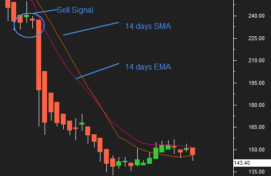 How to Use EMA for Trading