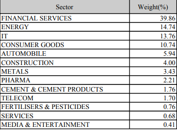 NIFTY50 sector