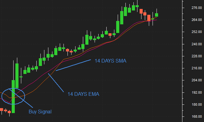 Use EMA for Trading