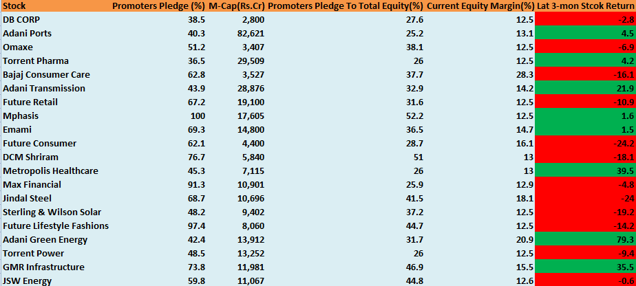 List of Some of the Stocks With High Promoter's Pledge to total Equity